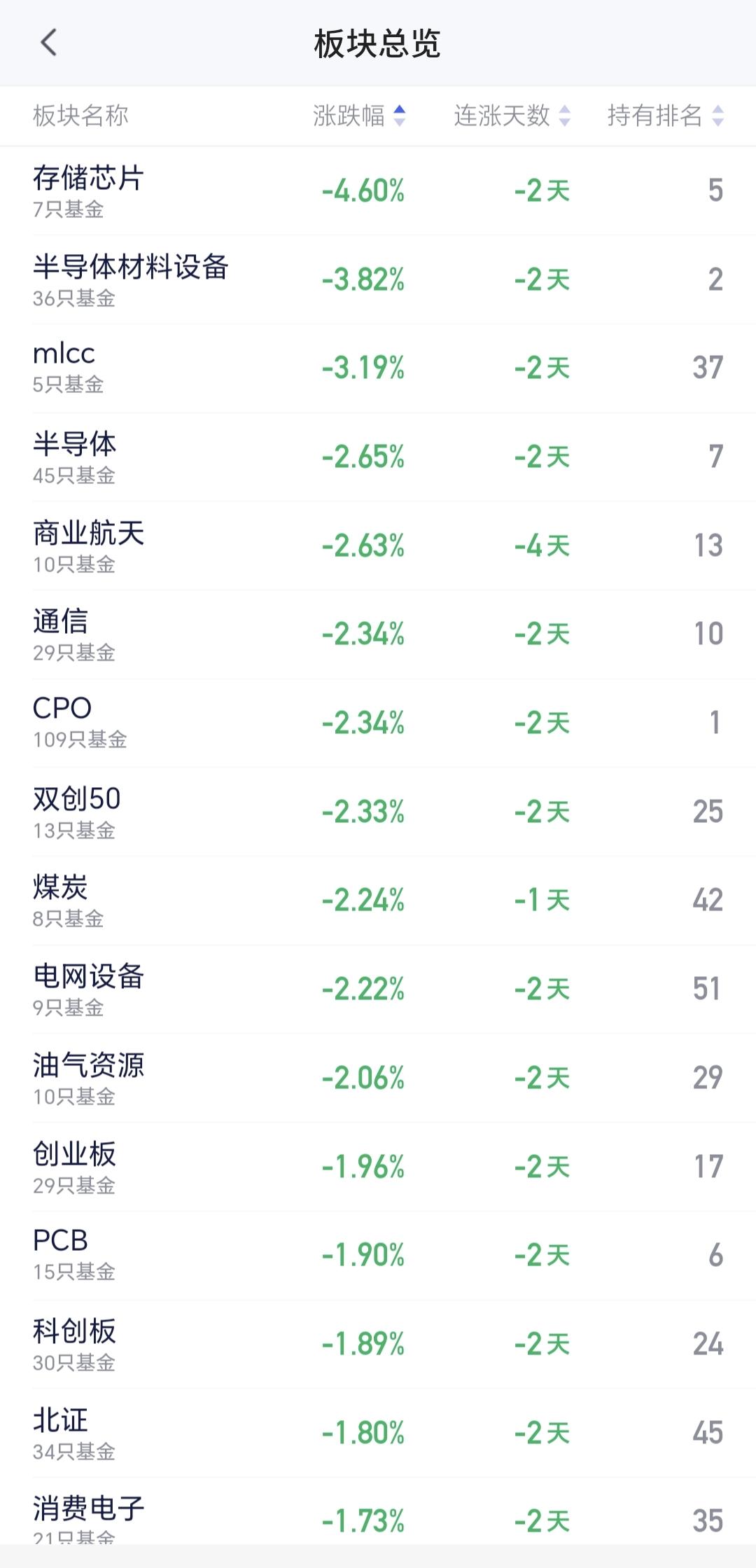 基金：存储芯片板块现在可不可以进场
现在盘中估值下跌幅度最大的三个板块是：存储芯