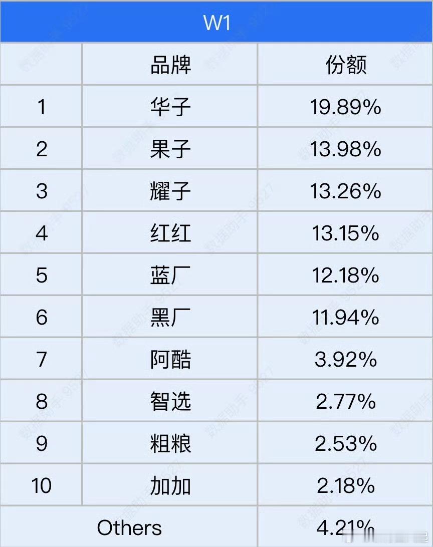 2025第一周各品牌销量排行出来了，华为的领先有扩大趋势，一加Ace5系列助一加
