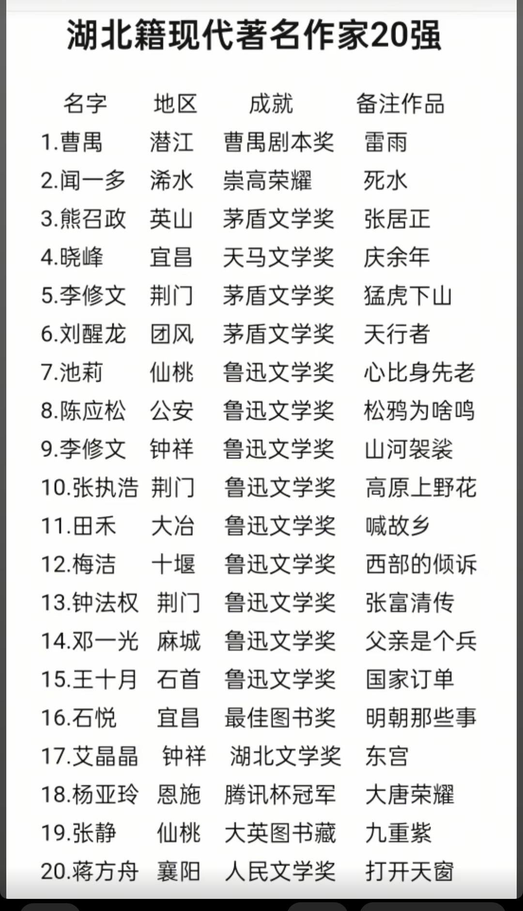 湖北籍现代著名作家20强。曹禺一生未踏足潜江。我不敢说他是不是潜江人，但是除了他