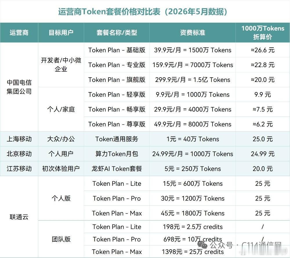 运营商AI 移动、电信、联通三大运营商Token套餐价格大比拼，你更看好哪家？（