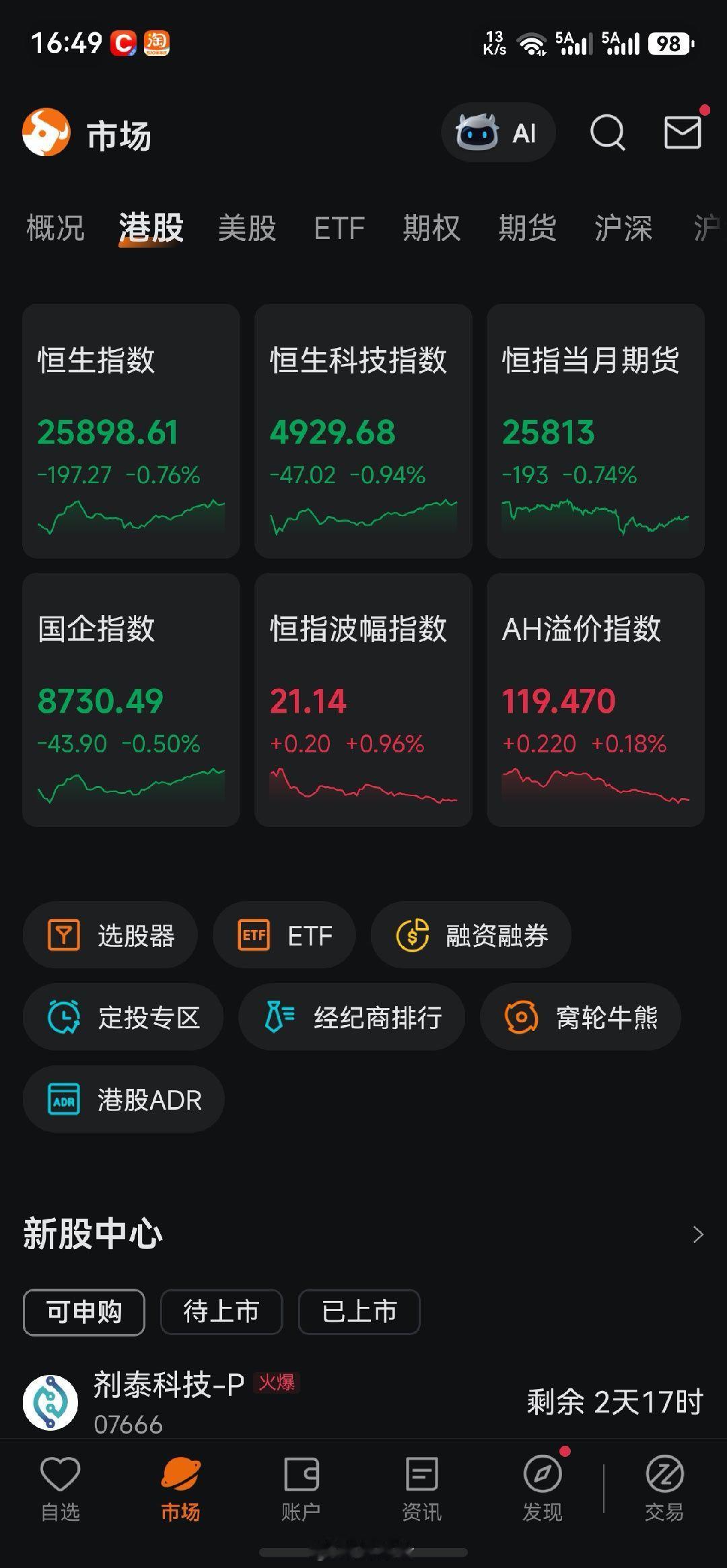 港股今天低开高走，比预期强一点，明天大A开门红吗？ 