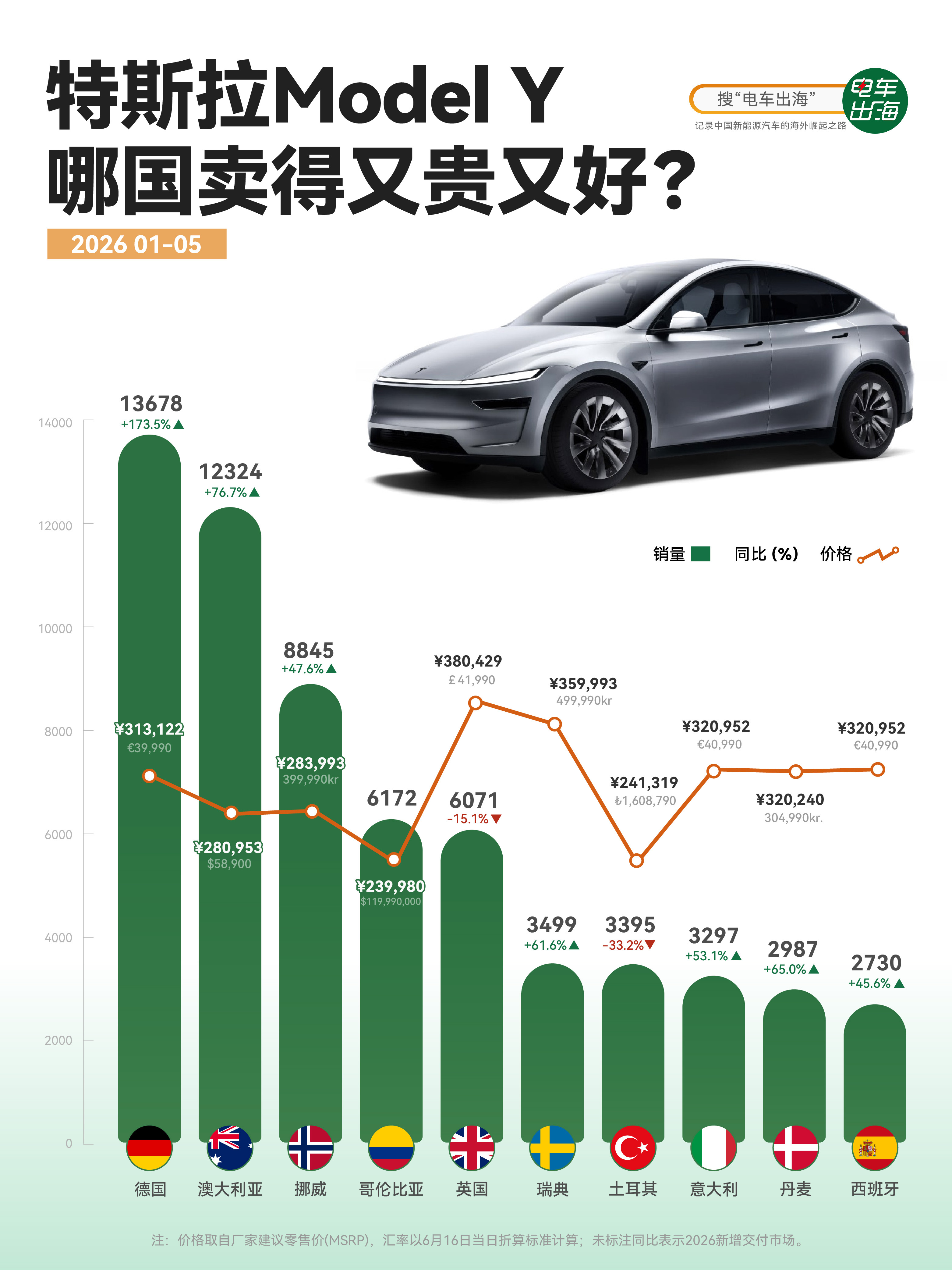 【Model Y卖得最好的地方，价格都不便宜】德国31万，挪威28万，英国38万