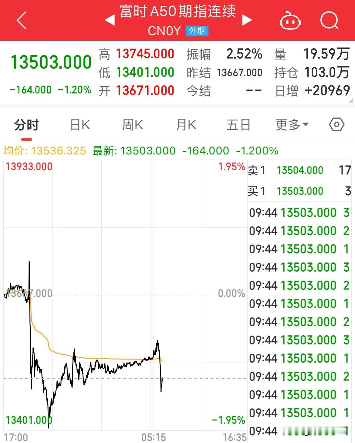 预期落地！A50开盘跳水，指数全线跌幅超1%，麻了，放量下跌

利好出尽就是利空