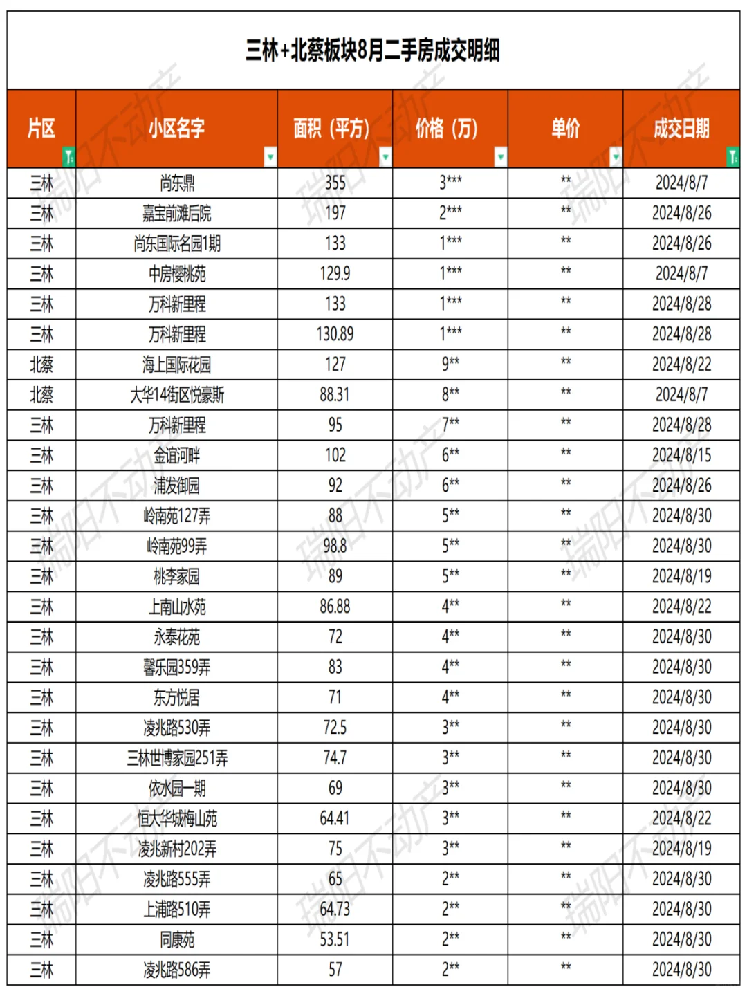 最新！三林/北蔡板块8月二手房成交数据更新
