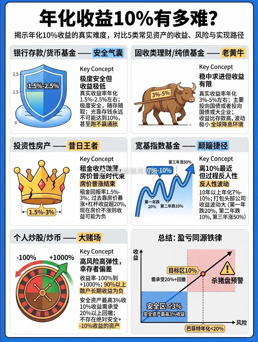 每年10%收益率难不难？有人说不难，因为买标普，纳斯达克等美股QDII即可，但是