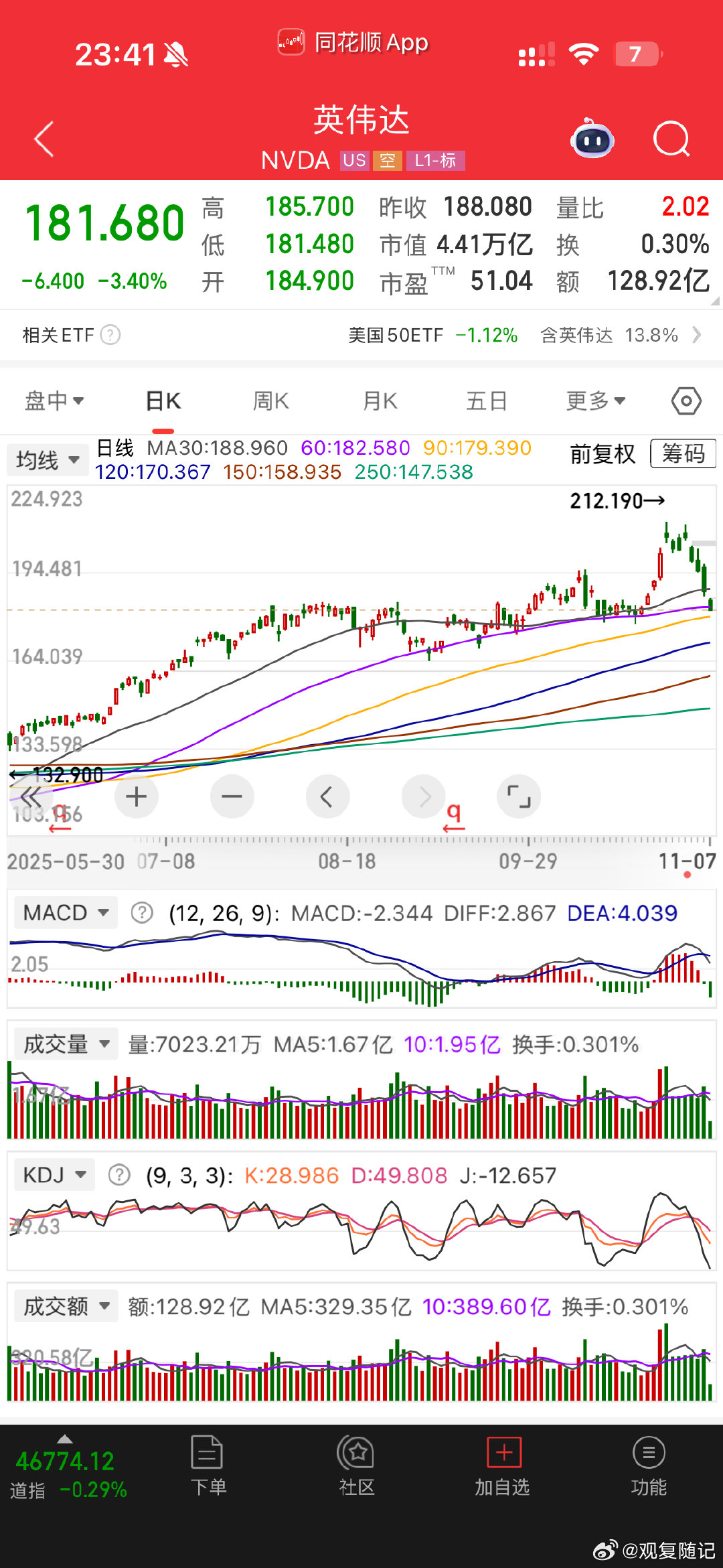 达子会不会破位下跌？拭目以待，一旦破位。纳斯达克必同步破位，A股双创科技必然跟跌