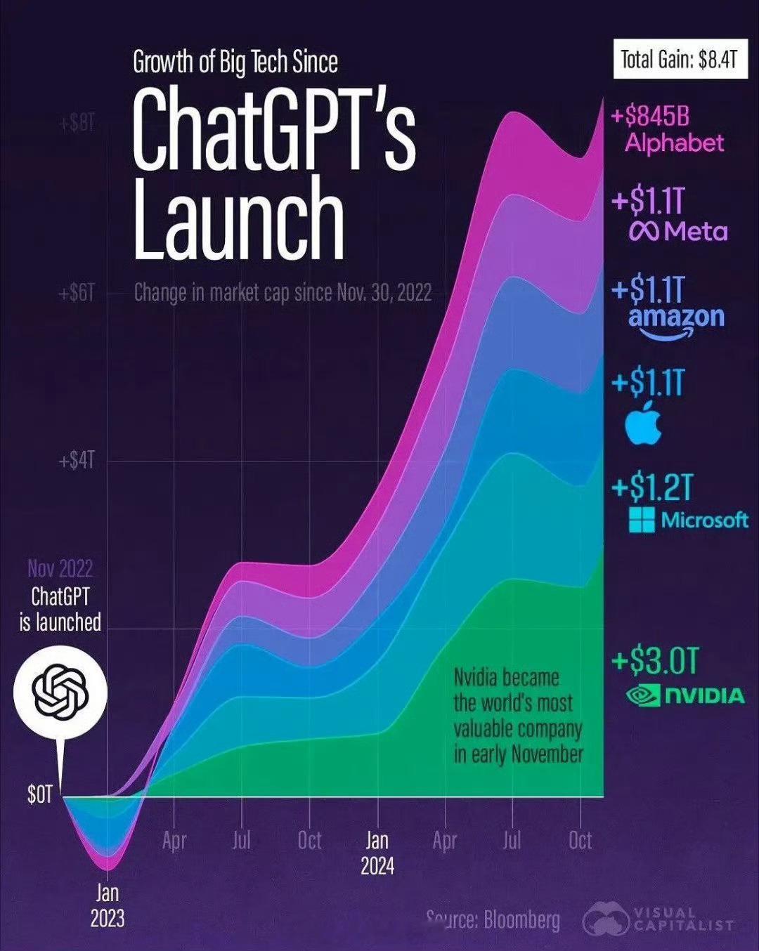 英伟达 Ch­a­t­G­PT从2022年11月发布以来，美六大科技公司市值总共