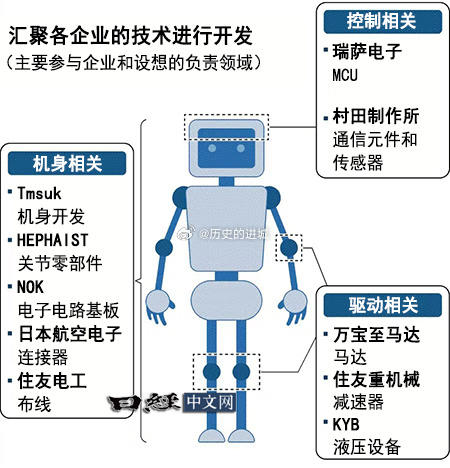 瑞萨电子、住友重机械工业、住友电气工业、日本航空电子工业4家电子零部件和半导体等