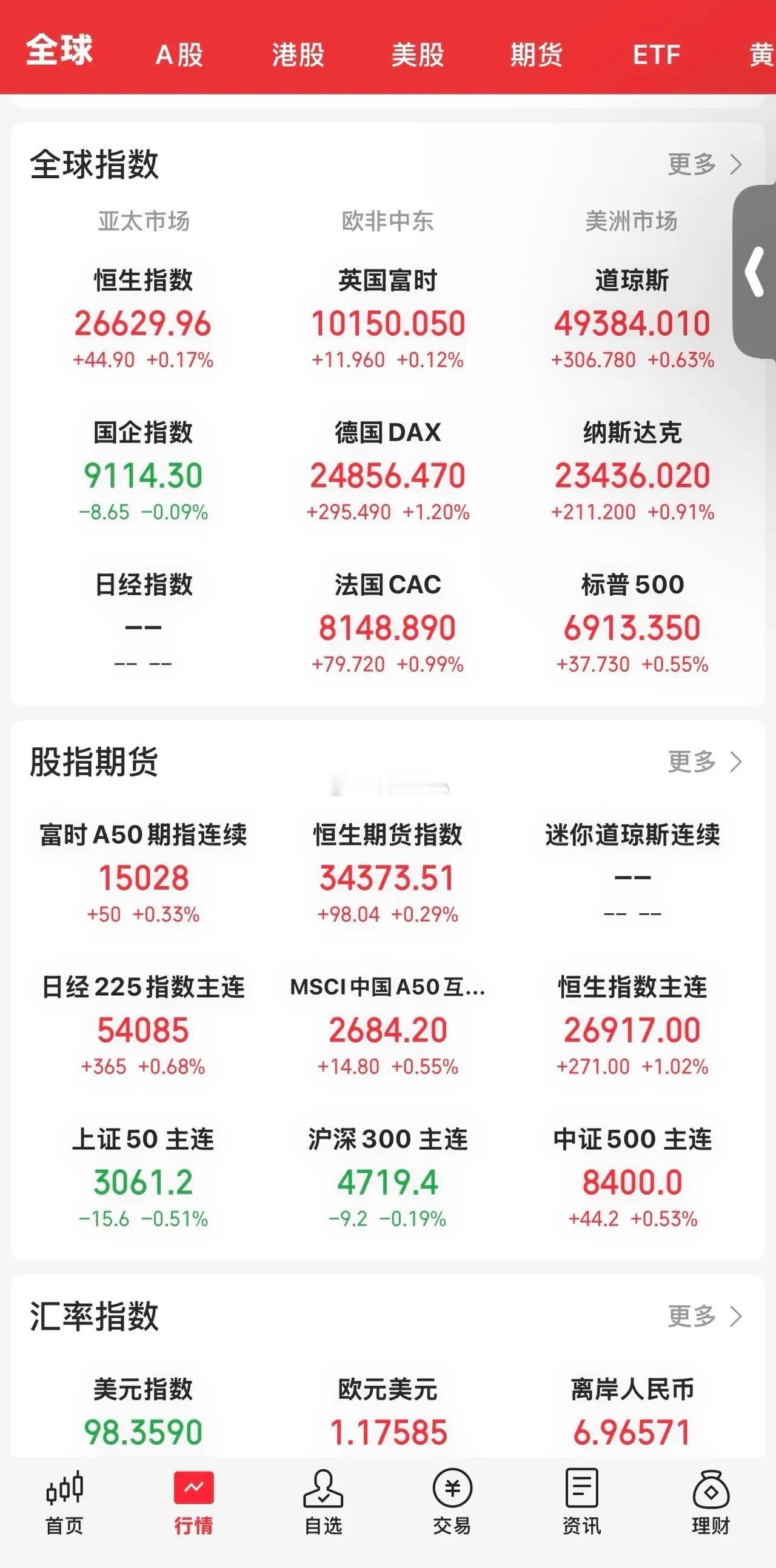 昨晚收盘，全球巿场全线飘红。美股三大指数上涨。道指涨0.63%，纳指涨0.91%