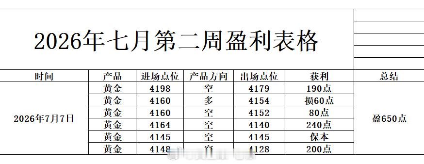 周一交易总结：昨日共布局操作六单，5空1多，保本1，损1，盈4！共收获650点利
