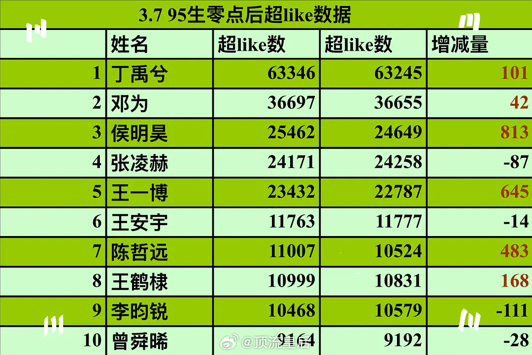 95🥜超like这个月一直有人在统计，再来看看符合大家的体感吗。 