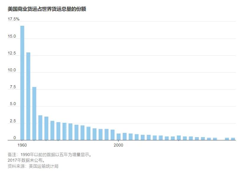 美国的海上货运能力曾经在全球遥遥领先。二战结束时，美国商船队伍的运力约占全球货运