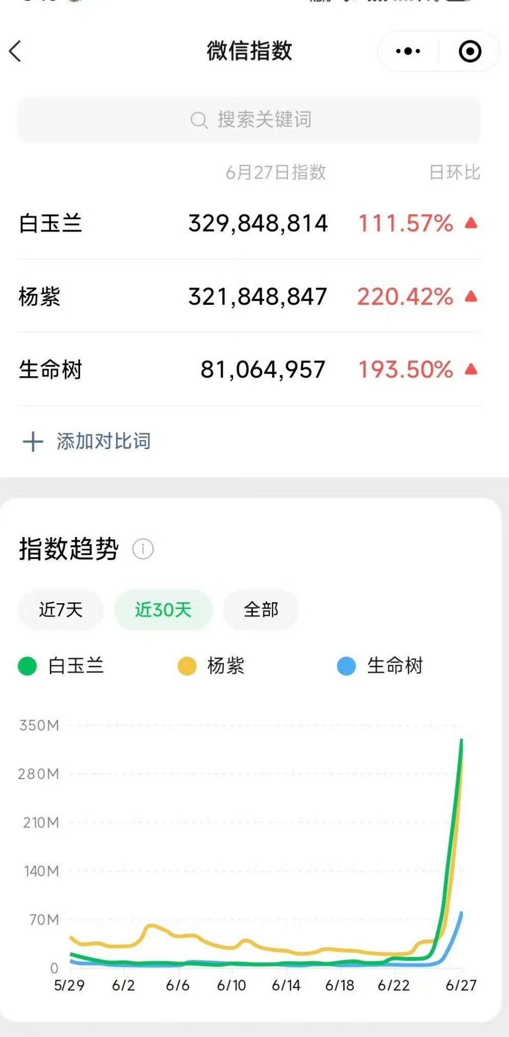 李现 杨紫白玉兰视后杨紫的顶级星光！微指破3亿！ 