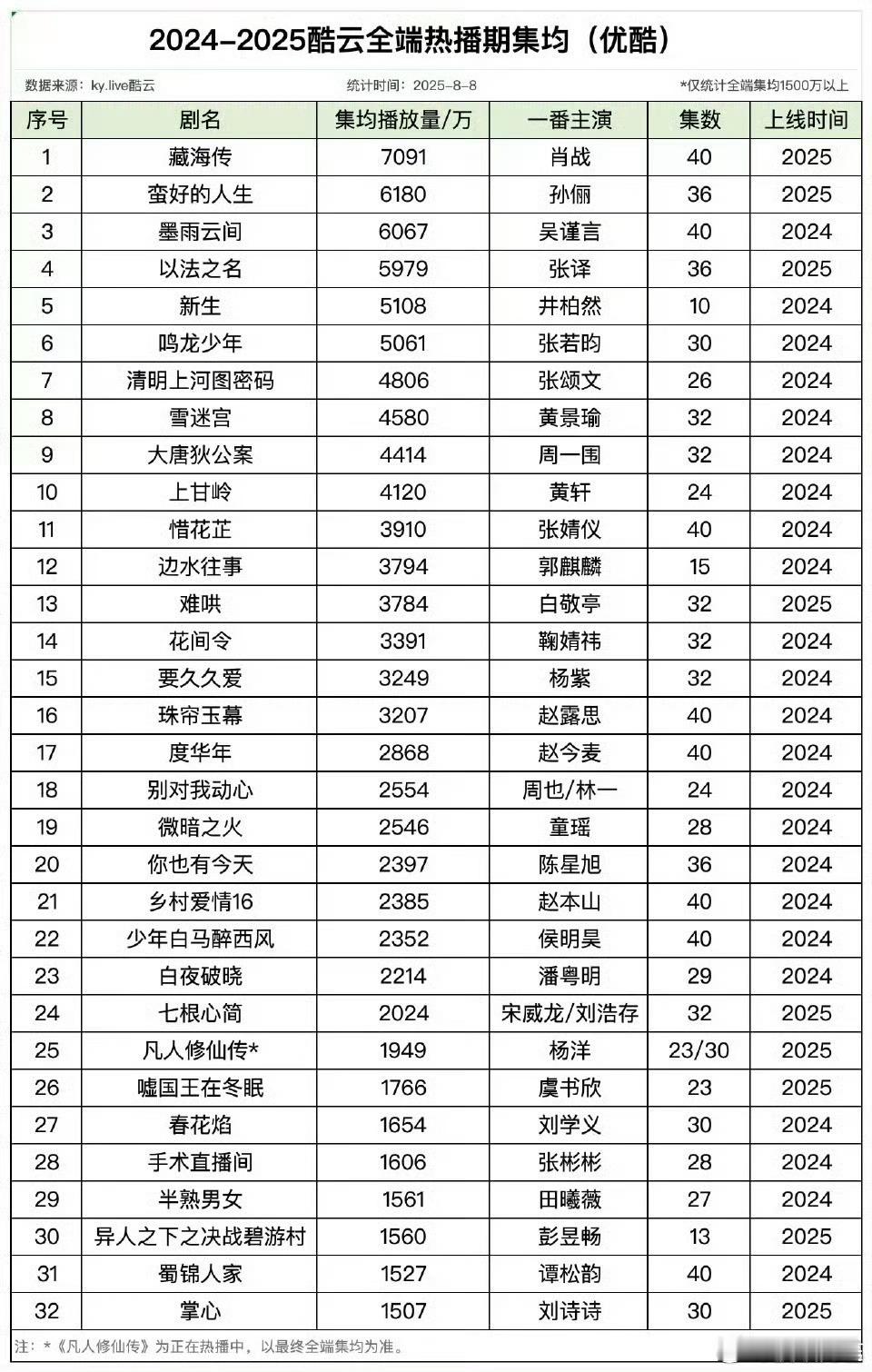 优酷剧集酷云全端热播期集均排行，藏海传断层第一诶 ​​​