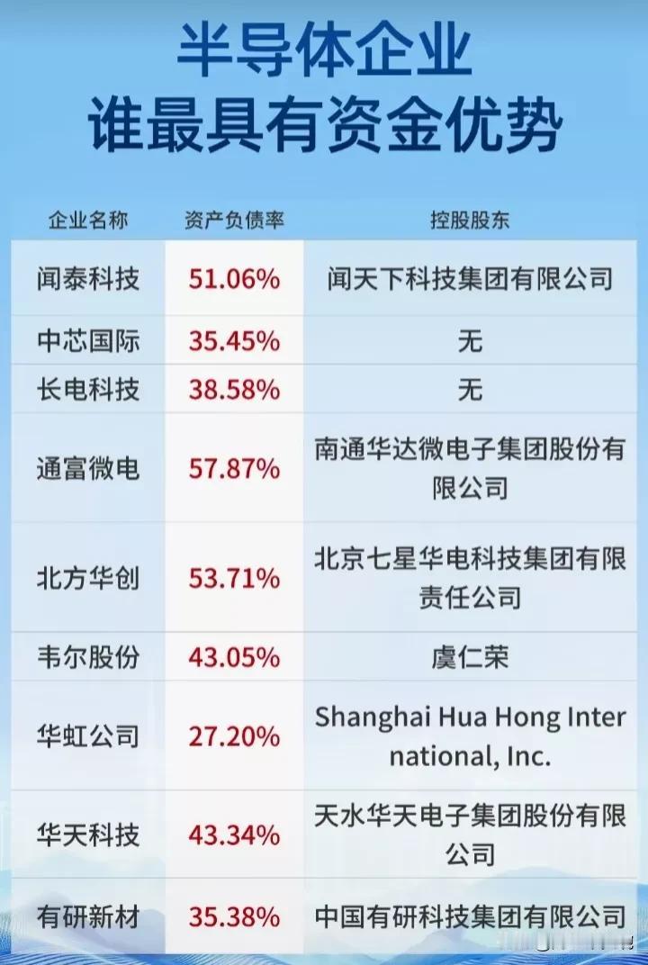 半导体行业最具资金优势的公司是哪家？半导体行业打工人最多的公司是哪家？国内半导体