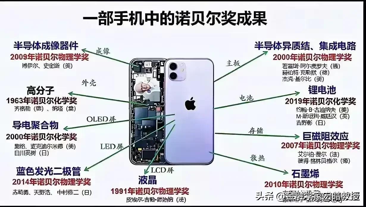 全网都在传这幅图，似证诺贝尔奖的重要性，不过这些创新不是因为诺贝尔奖才有的，无论