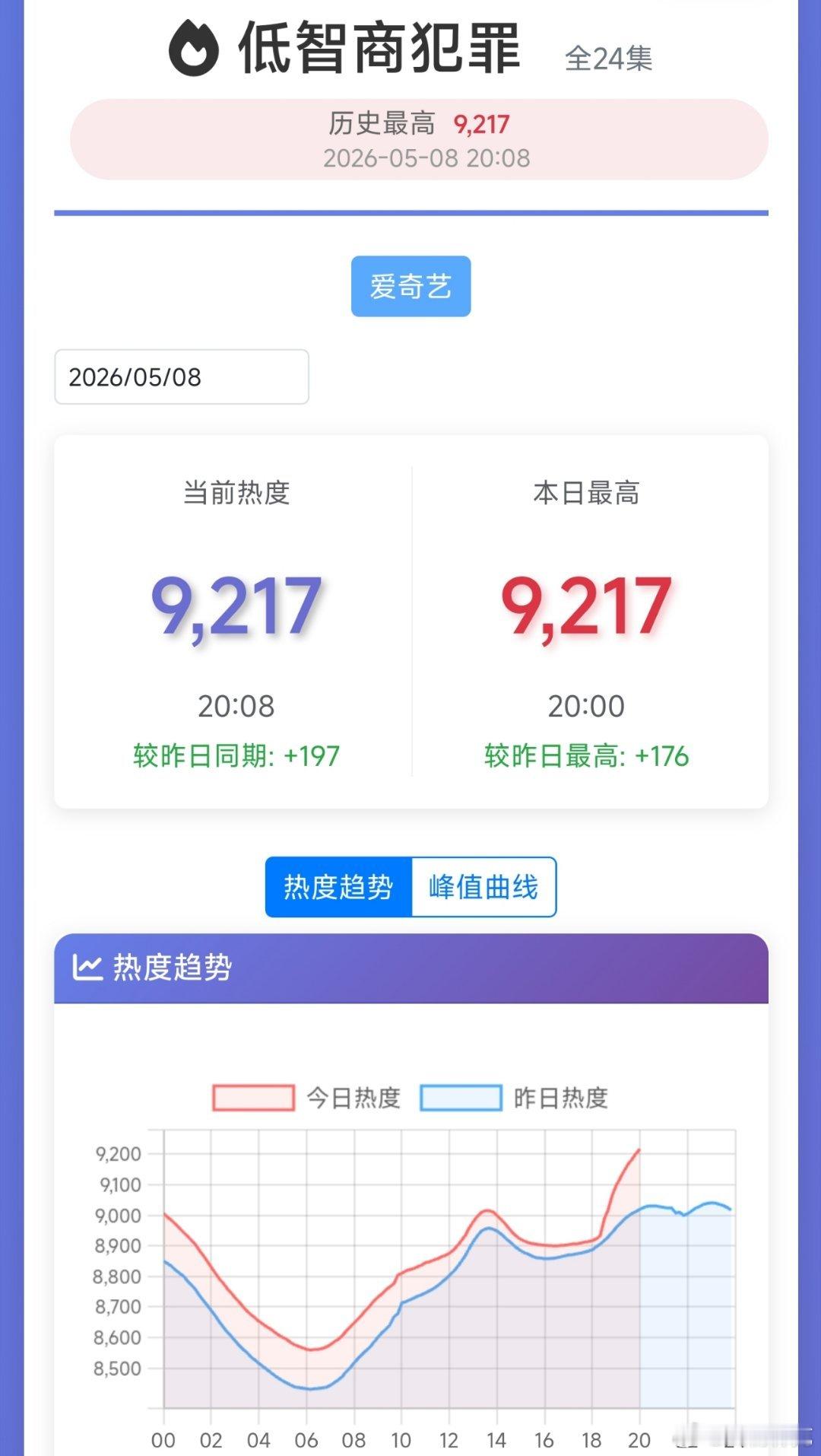 低智商犯罪 热度迎来一次爆发，更新后涨得很不错，破9200了