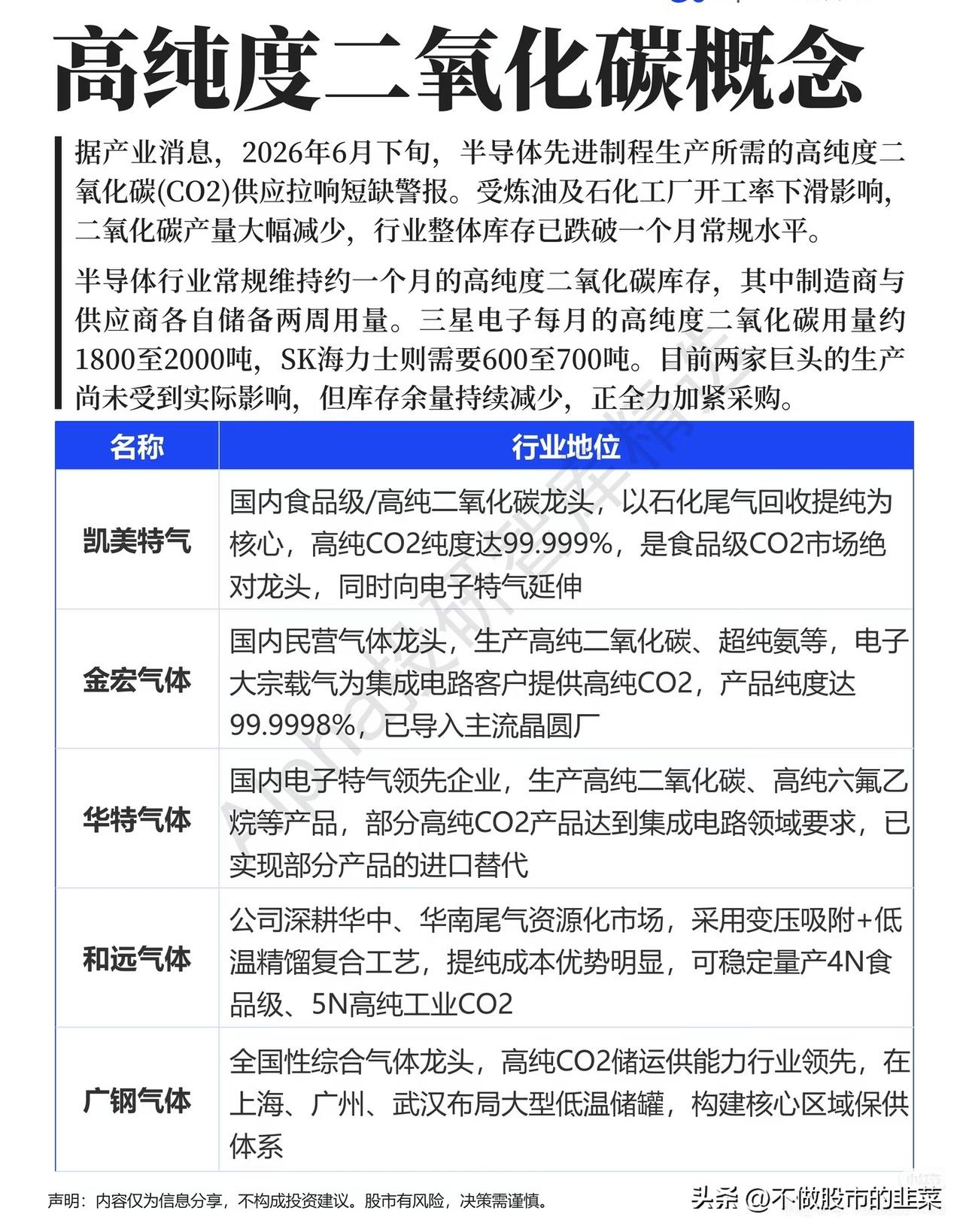 半导体原料拉响紧缺警报！高纯二氧化碳库存见底，存储巨头紧急囤货
 
近日半导体产