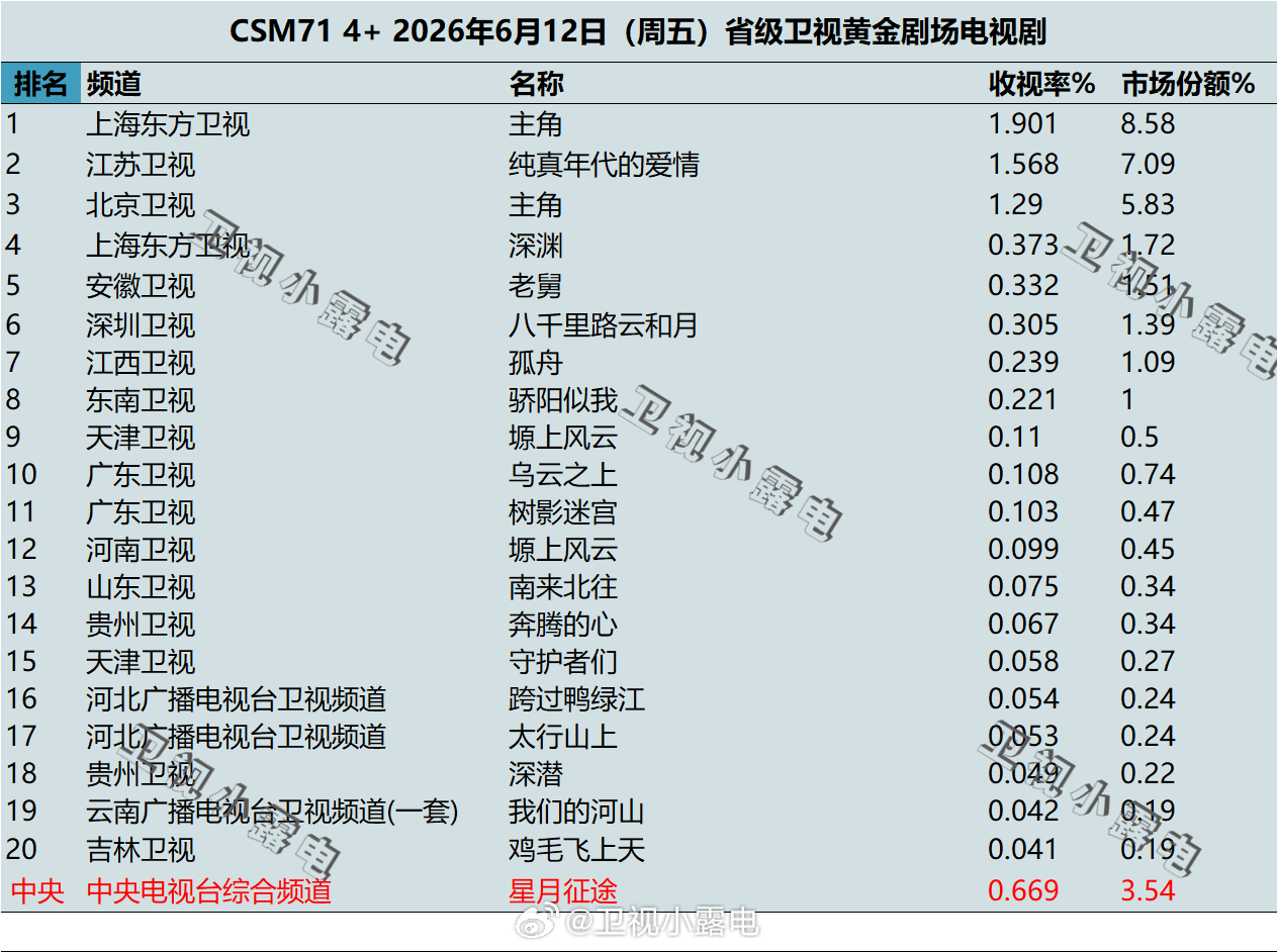 2026年6月12日-6月14日  csm71 卫视 黄金剧场电视剧收视率 