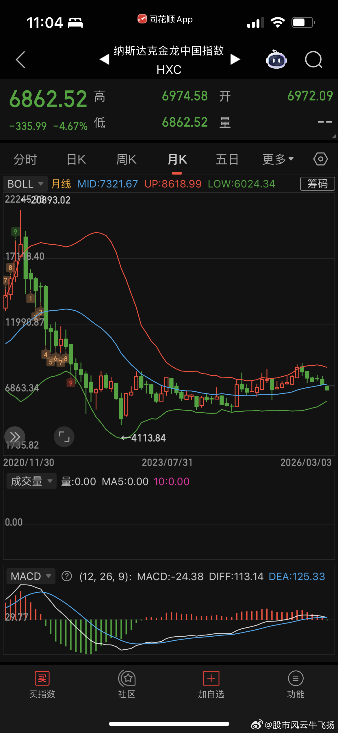 纳斯达克金龙指数月线首阴   跌幅扩大至4.5% 
