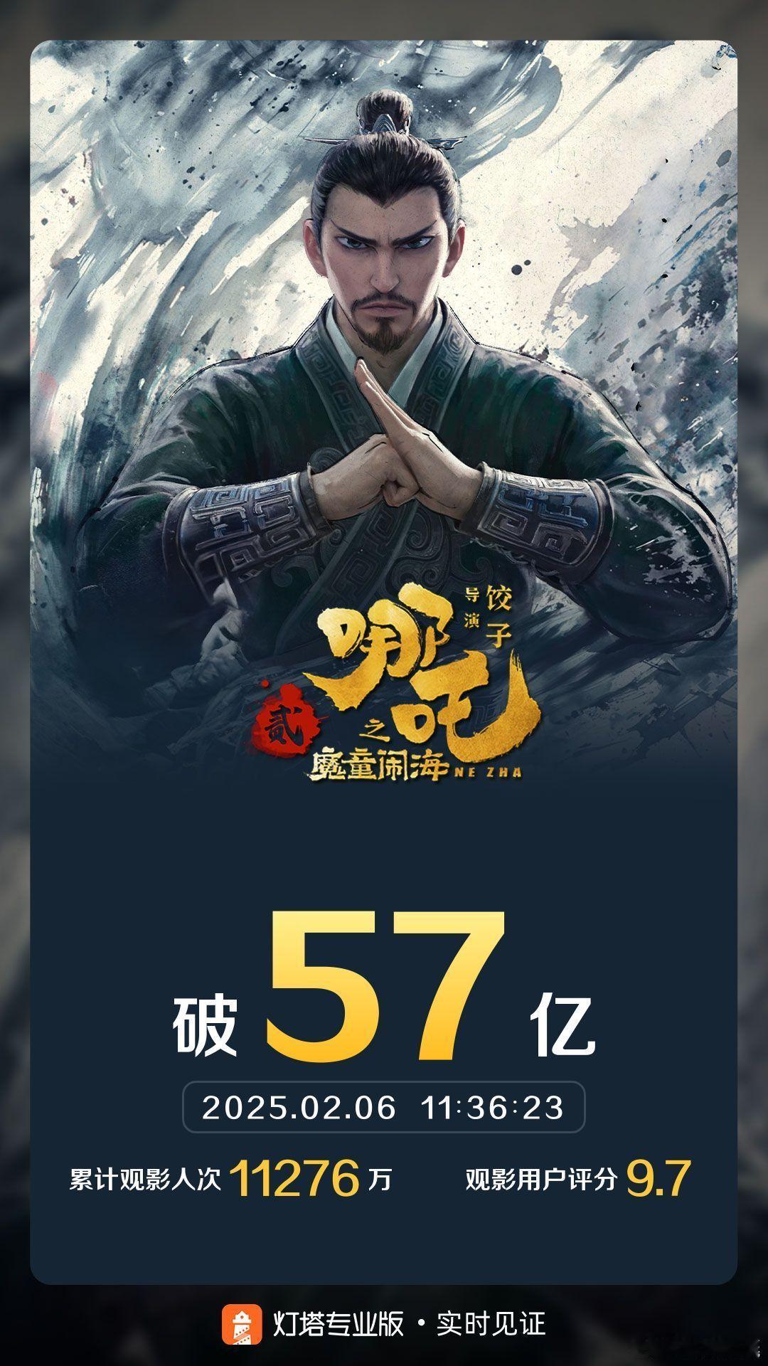 哪吒2实时票房破57亿  哪吒票房  据灯塔专业版实时数据，截至2月6日11时3