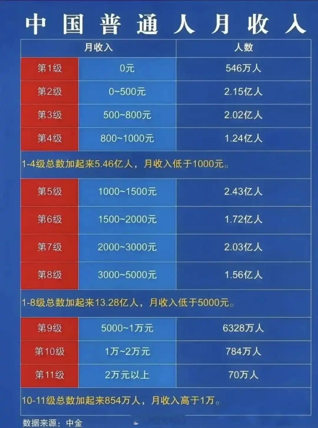 月薪1万以上算不算高收入中金公司的数据，你属于哪个级别？• 月收入5000元以下