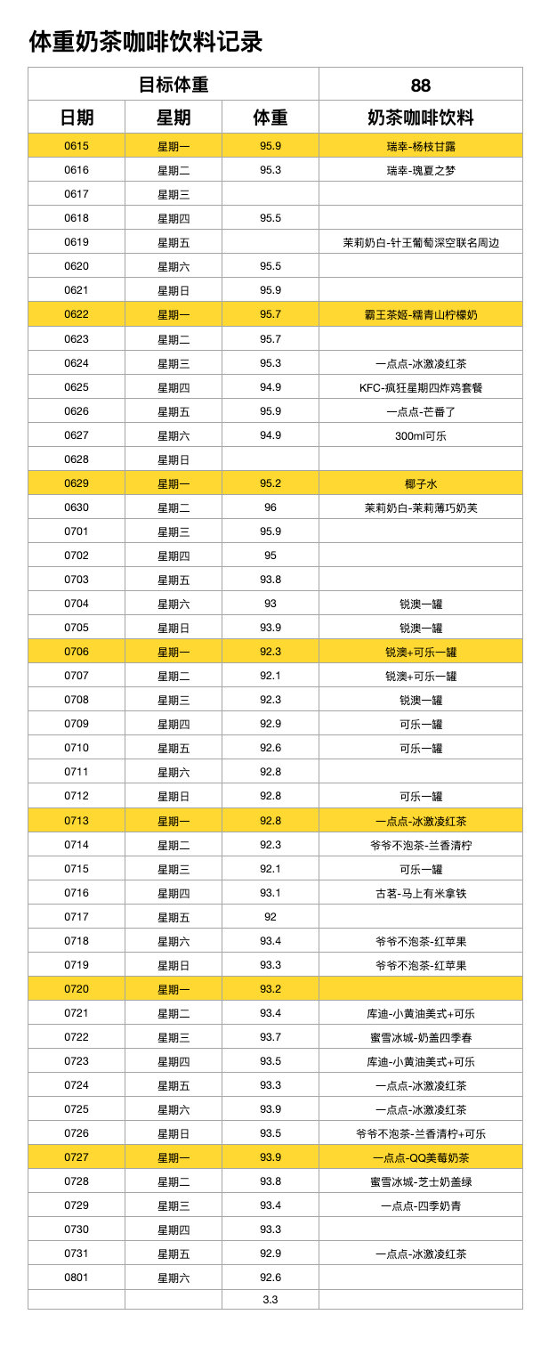 徐徐变胖的当代生活 92.6斤，献礼目标体重失败，献礼3.3斤。坚持不喝奶茶之后