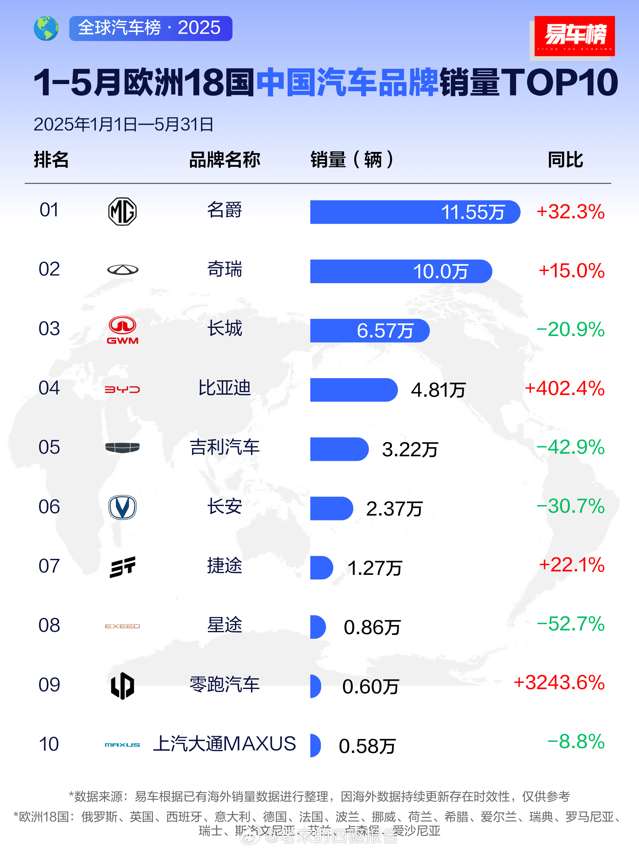 虽然欧洲人还是认品牌的，但奇瑞比亚迪们也在扩张地盘，尤其是零跑用了欧洲大车企的渠