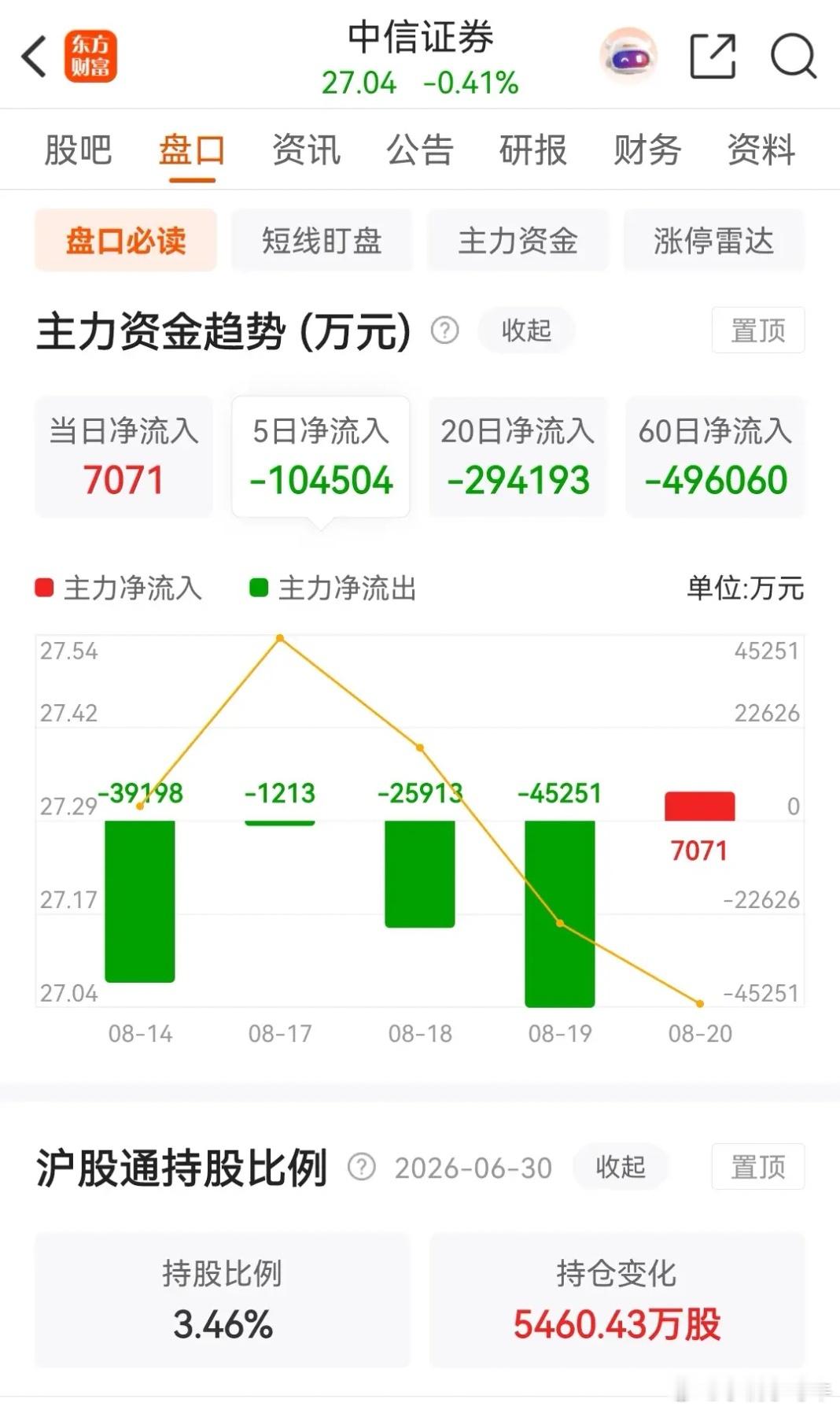 券商一哥中信证券报喜，2026年上半年净利润同比增长了69.60%，拟10派4.