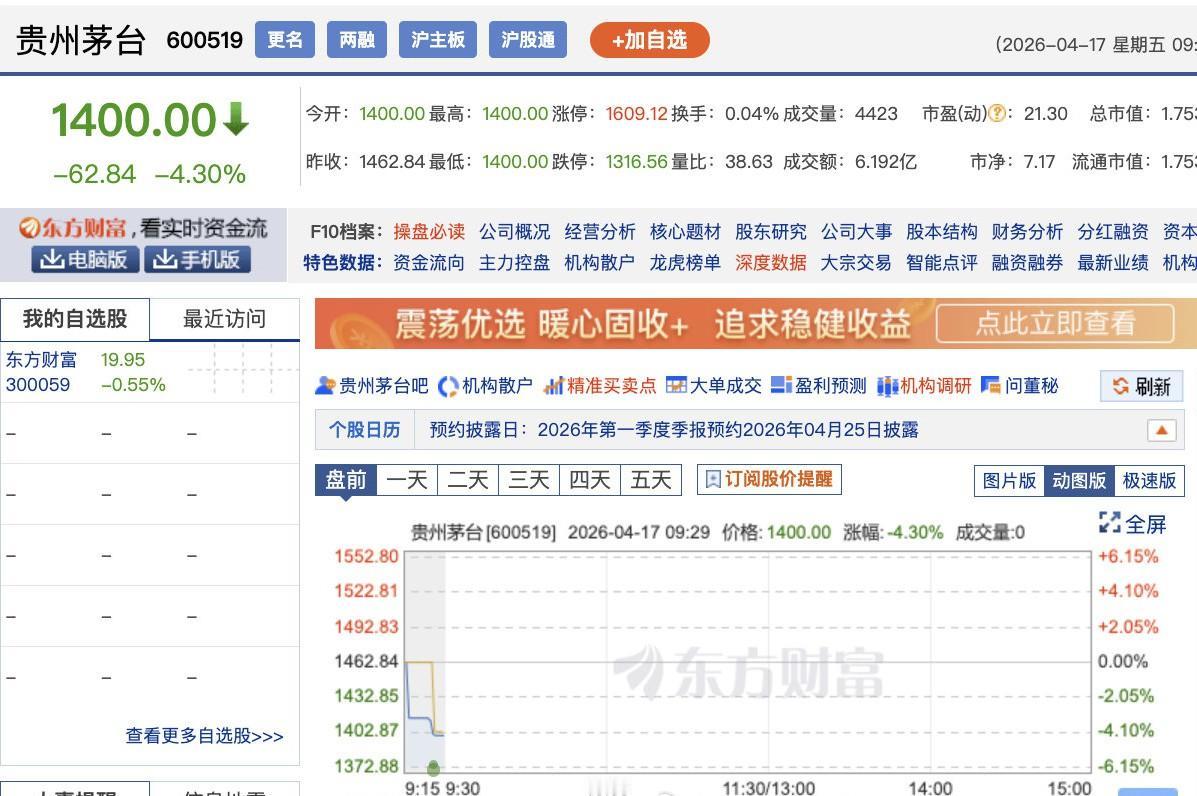 【A股白酒股低开】贵州茅台跌4.3% 4月17日，A股白酒股低开，*ST春天、*