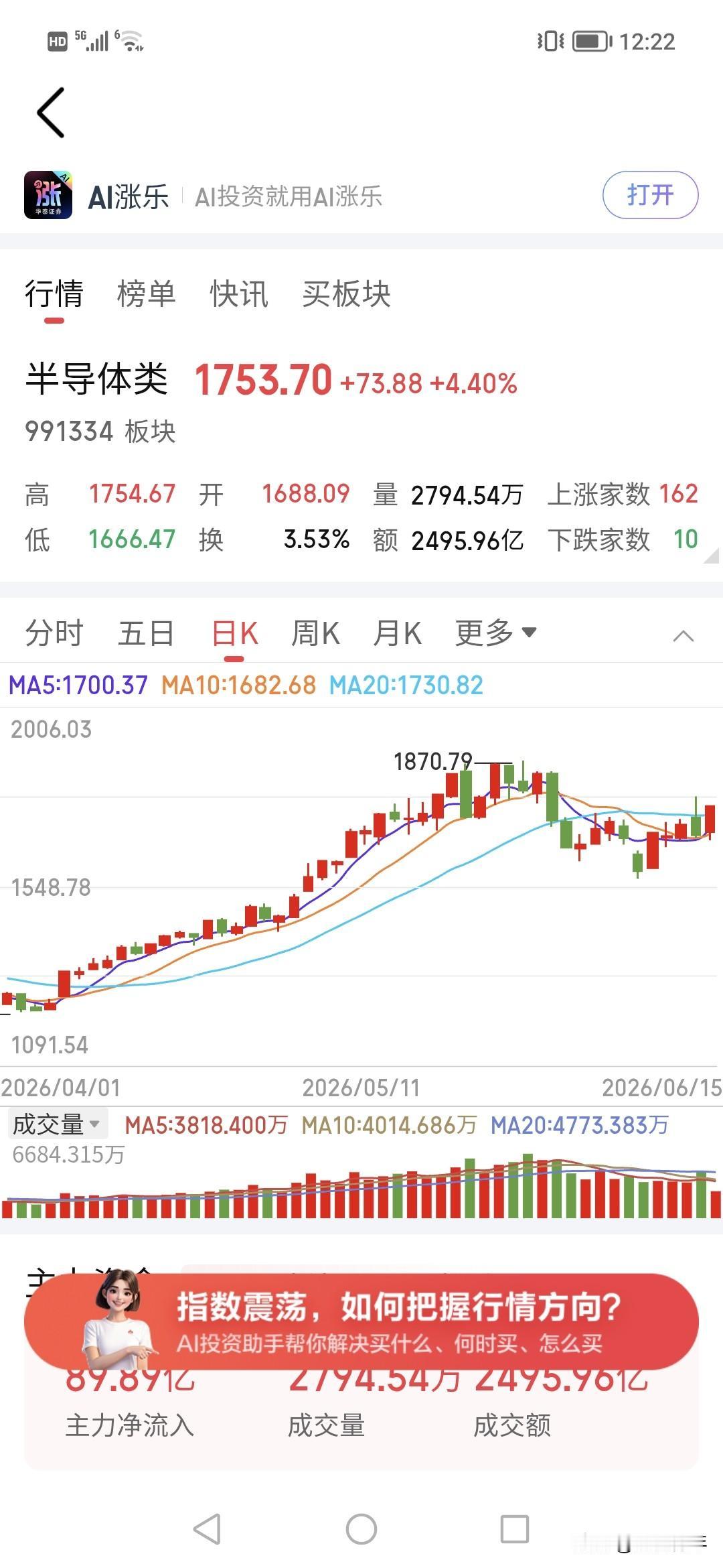 半导体猛涨4%！！牛，前几天买半导体的朋友赚钱了。
说明现在很多资金都看好，今天