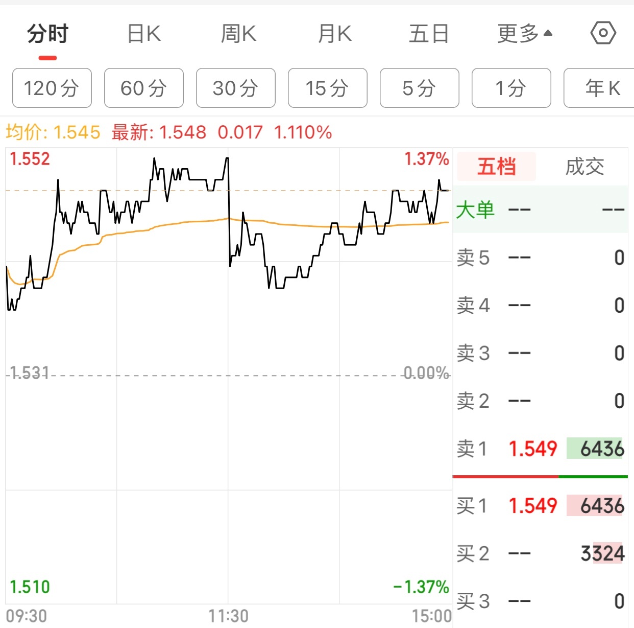 今天真的是暴力亏损，A股暴跌，唯一上涨就印度基金。 
