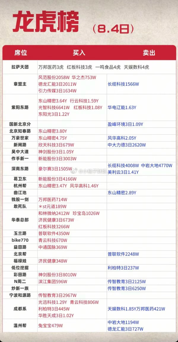 8.04周二  看看游资大佬们都买了啥？！ 游资大佬抢筹 龙虎榜！上海超短   