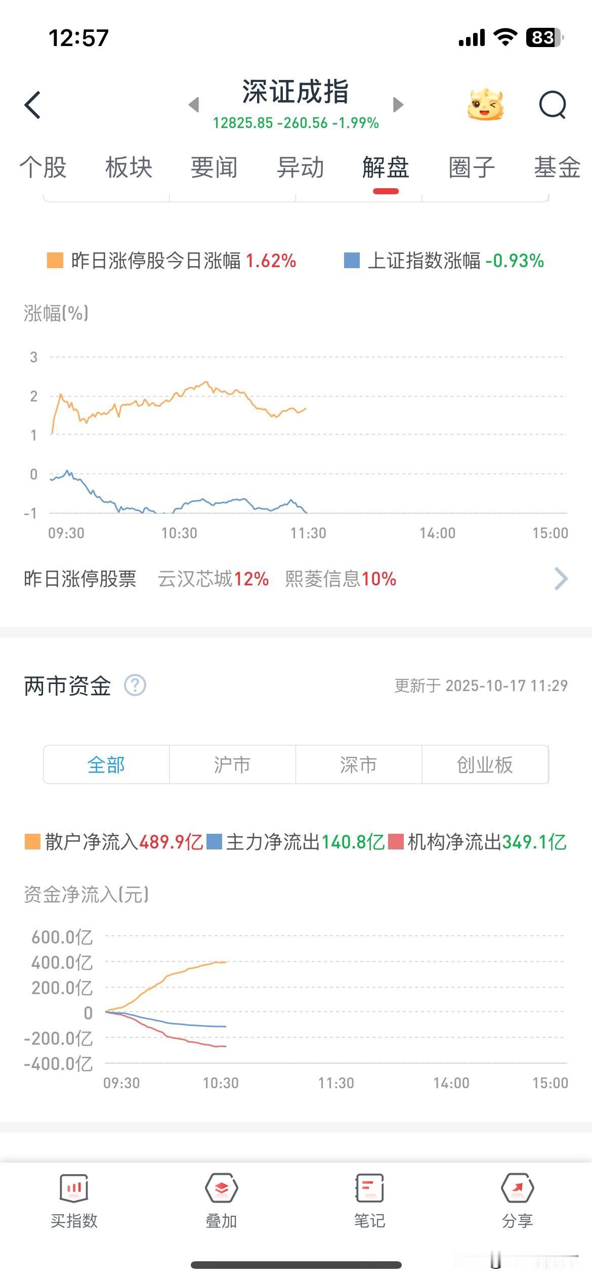 在这个市场玩，阶段性空仓是非常有必要的，今天早上散户还在疯狂加仓，不要低估主力洗