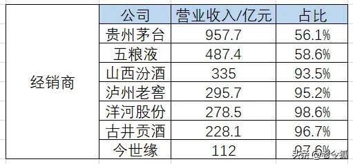 从直销营收看白酒的竞争力。
铁打的茅五，流水的老三，茅五的确是中国白酒坚不可摧的