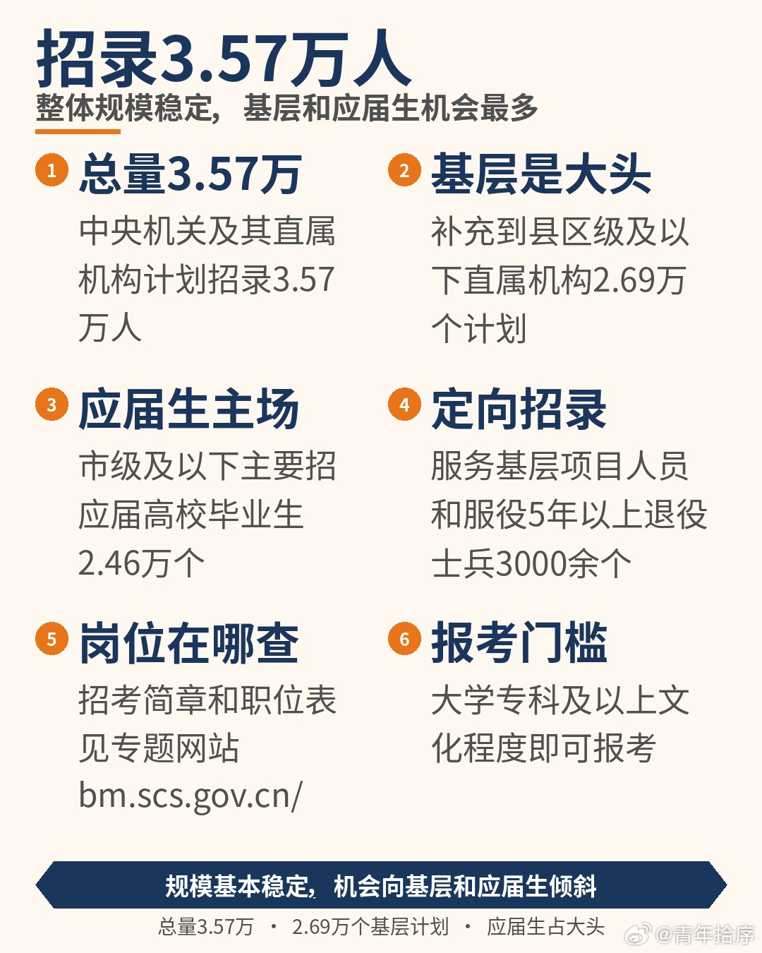 国考上午公告一出，群里的考公人集体上线。今年有个大变化必须敲黑板：年龄放宽到38