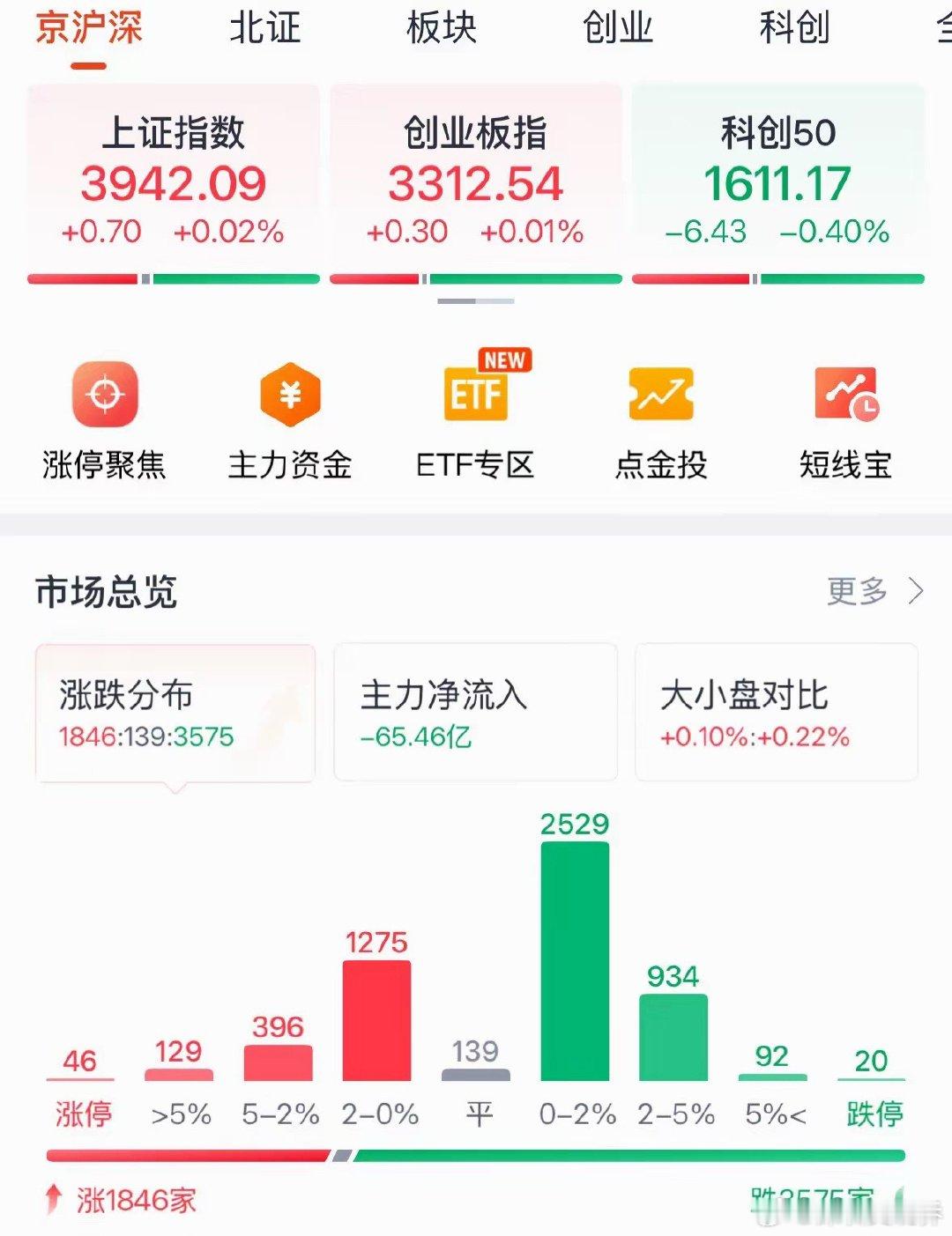 上证指数今天大涨0.02%，创业板指数大涨0.01%，A股再次严重缩量1.76万