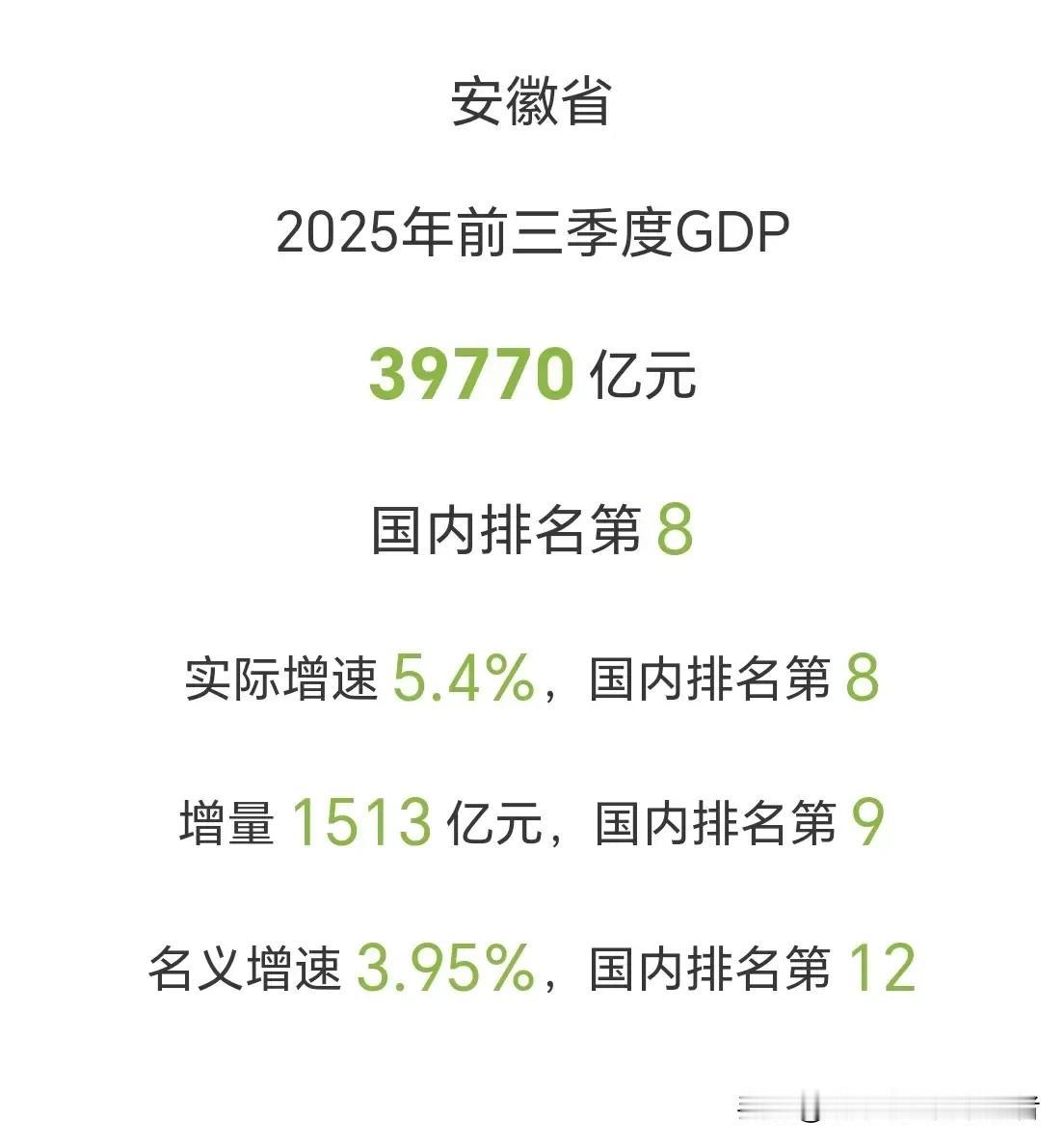 安徽前三季度GDP数据公布，在长三角处境尴尬。
        24日，安徽省公