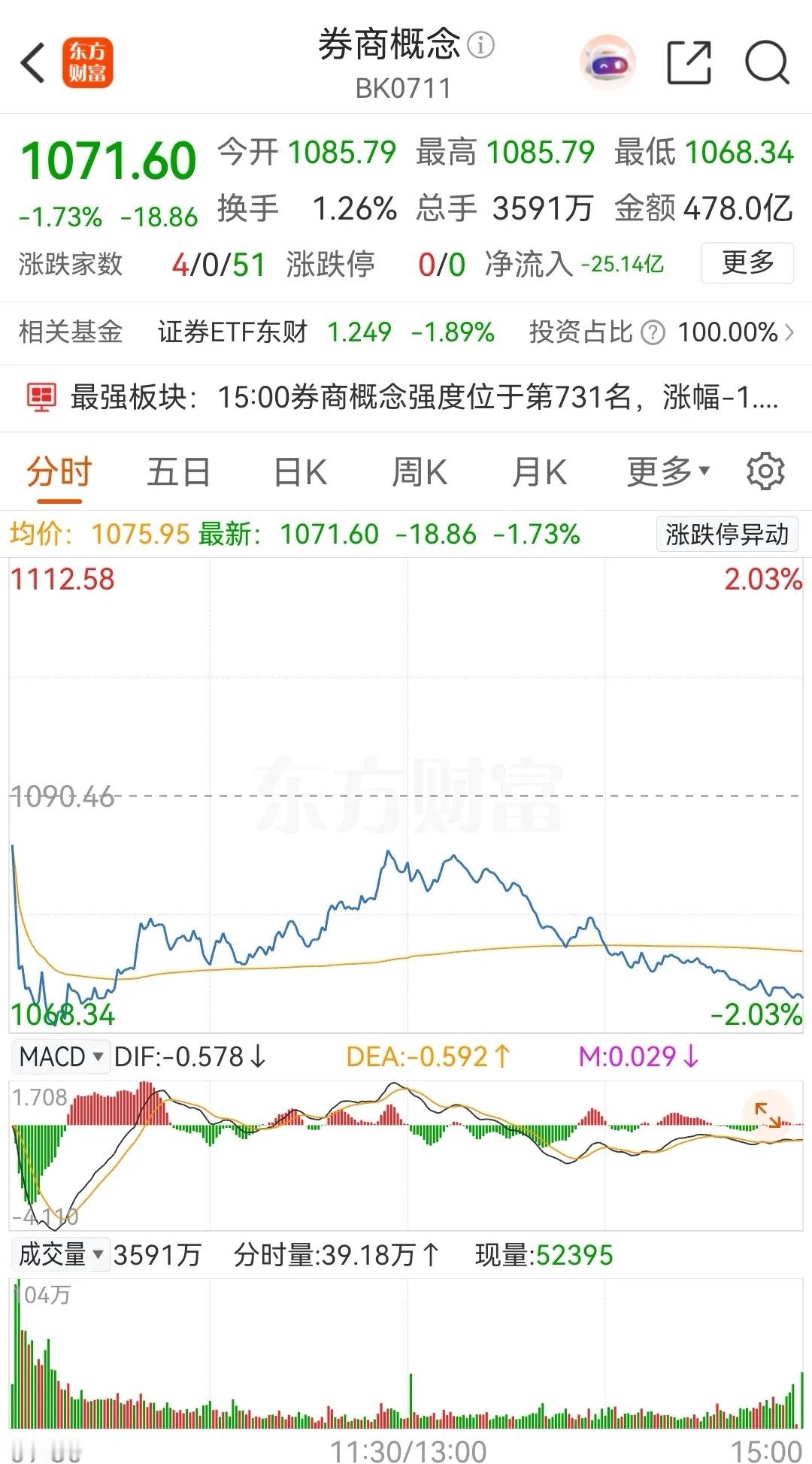 券商概念板块今日再度走弱，早盘低开后直接跳水，打到低点后缓慢回升，午盘前后创出日