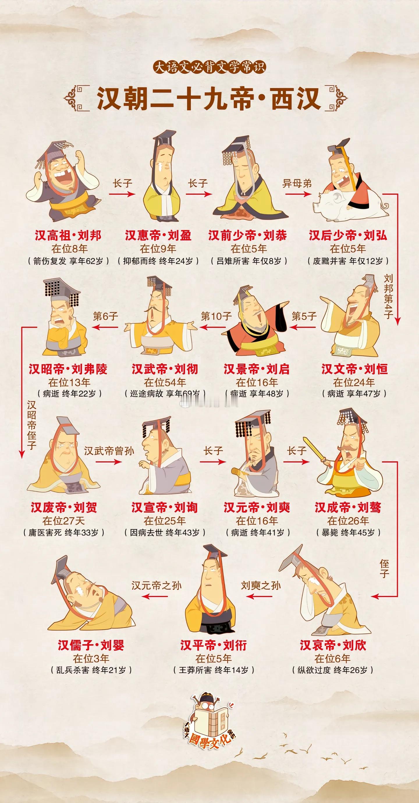 一口气看完汉朝皇帝列表，王莽到底是不是穿越者？ 