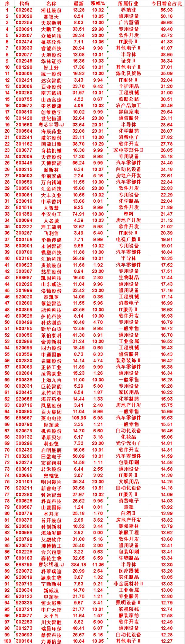10月23日，增仓占比最多的名单汇总一览！

湘佳股份：涨幅 10.02%，所属