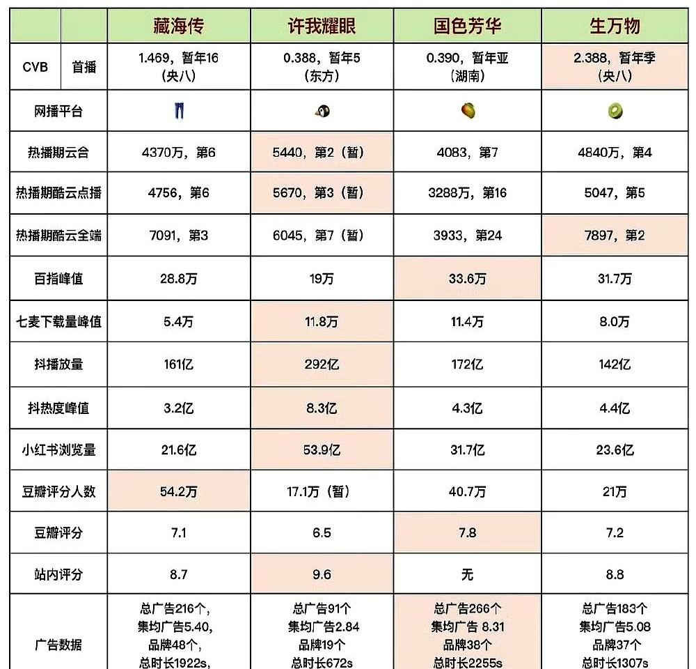 30亿播放也分不出剧王？

杨紫李现把爱奇艺热度推到9000，平台马上把广告价抬
