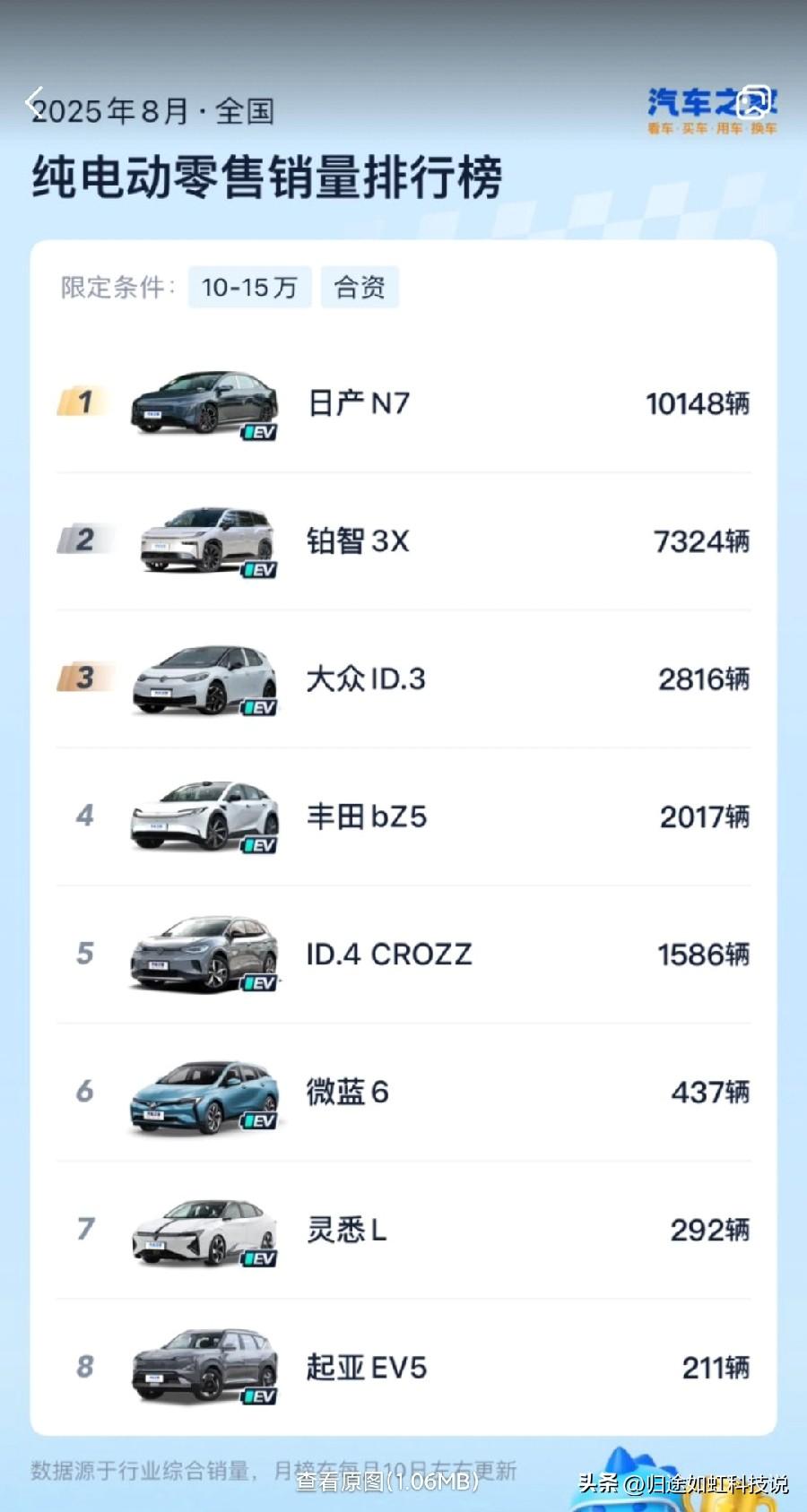 车友们，东风日产N7这个8月是真·火出圈了！官方数据刚出炉：8月销量直接冲上10