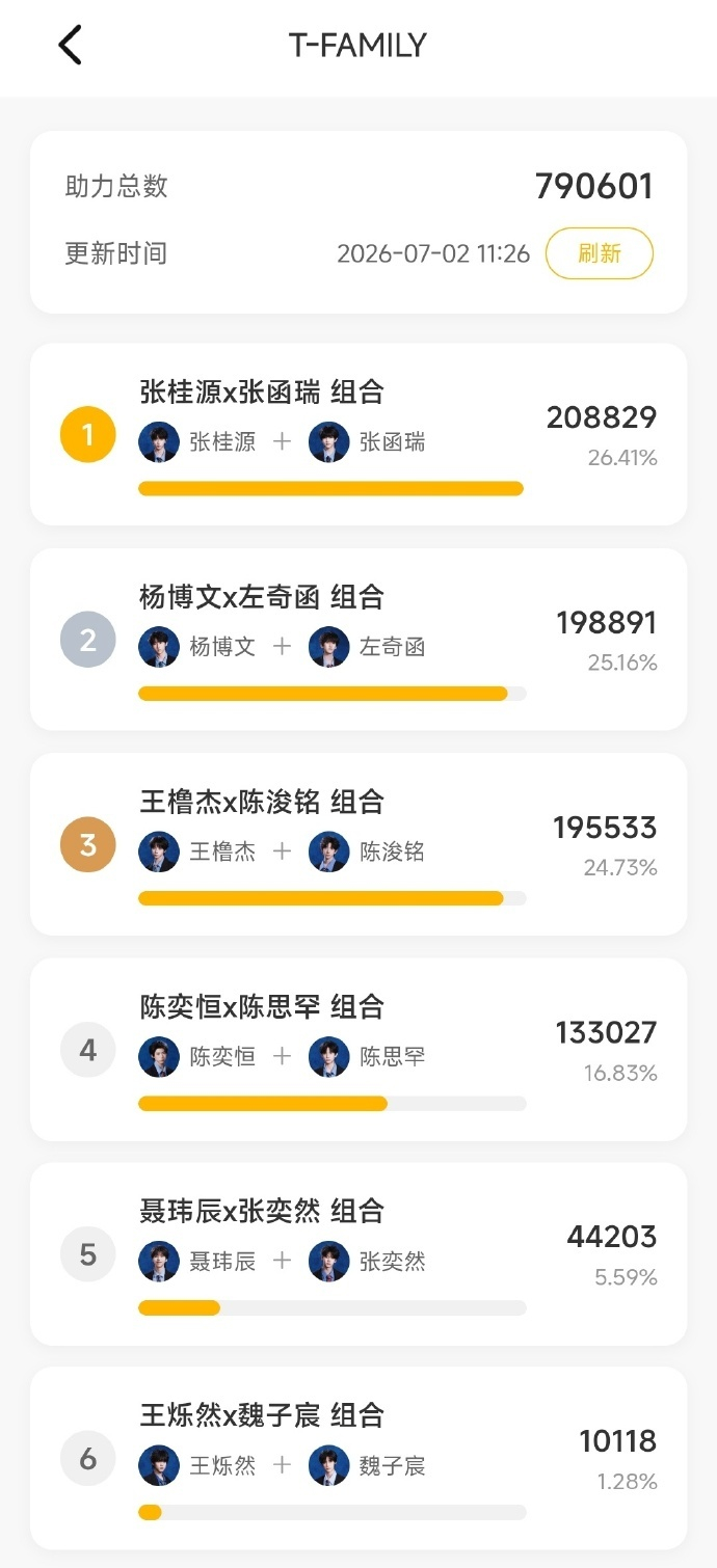 张桂源张函瑞第一王橹杰陈浚铭第三TF四代突围2投票：张桂源张函瑞第一，王橹杰陈浚