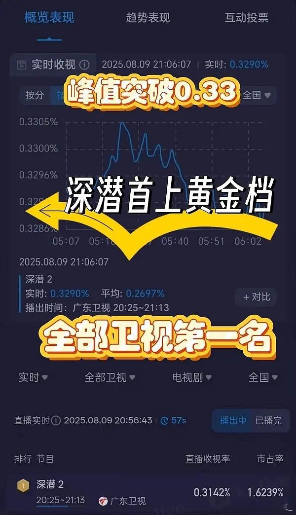 成毅谍战剧《深潜》广东卫视黄金档上星、第一天卫视电视剧第一，已超上部剧的最高峰值