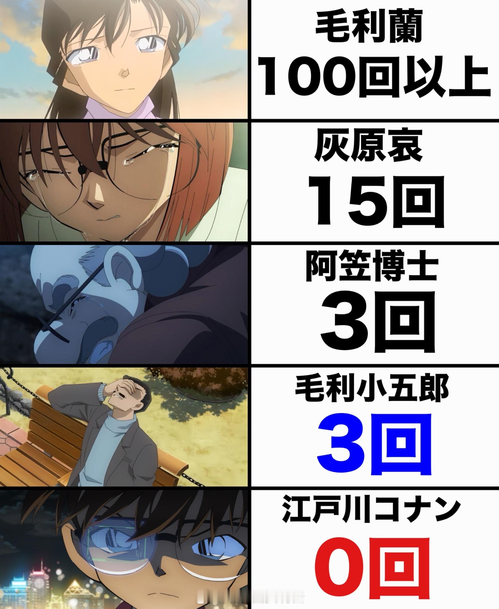 柯南 角色哭泣次数（X：netonowadaiso） 