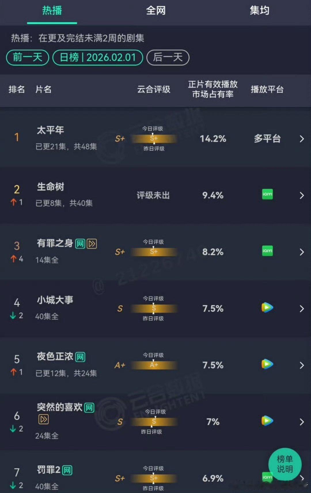 杨紫生命树云合第二9.4%杨紫生命树开播三天云合第二 杨紫生命树云合第二9.4%