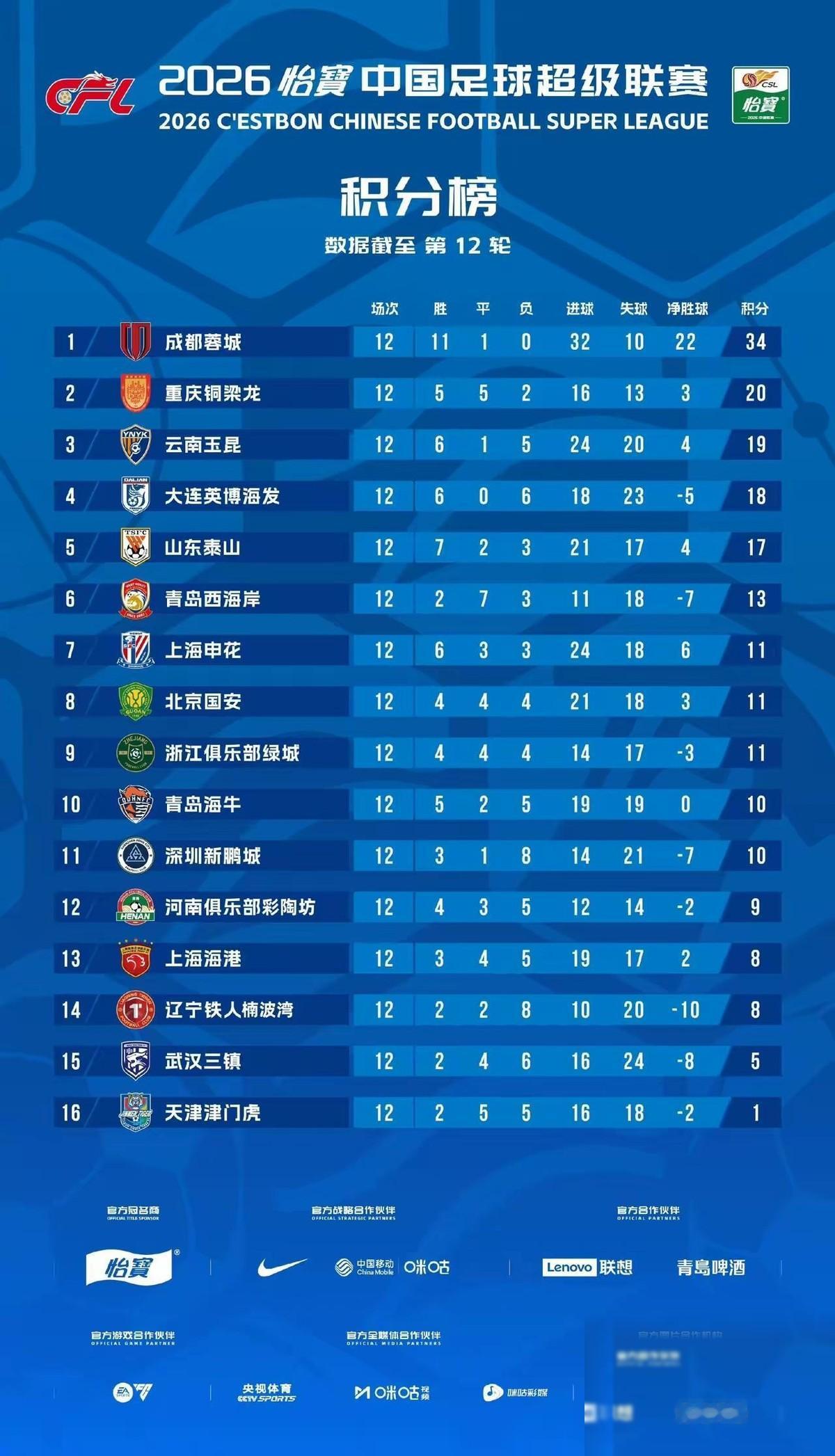 中超再过3轮，半程后，黑马将褪去颜色！恢复按照球队实力的排名。职业联赛就这么残酷