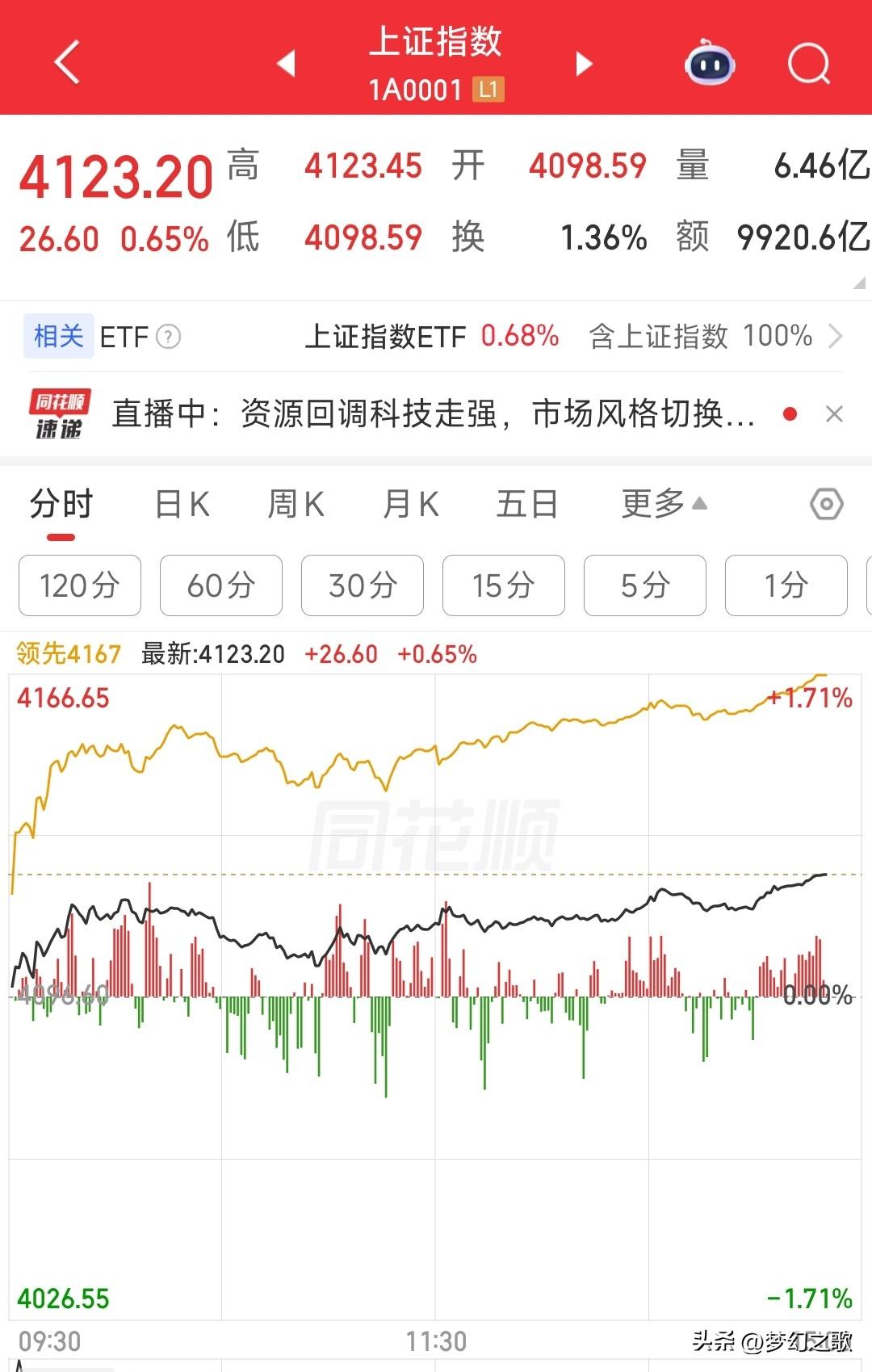 暴力反弹，今天A股走的不错，明天将会继续
今天A股果然暴力反弹了，别看指数没有涨