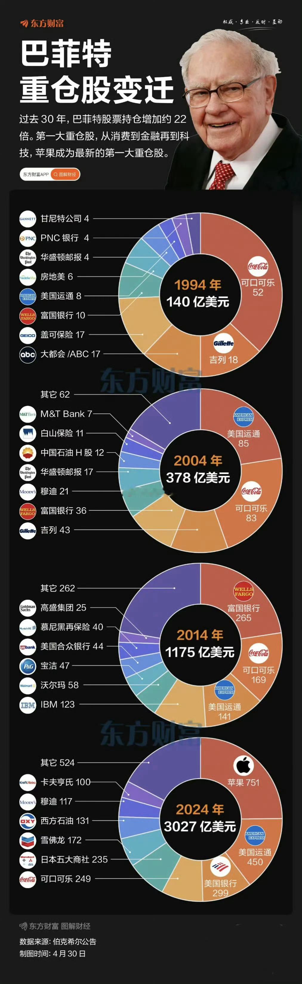 巴菲特将如何布局投资版图 现金储备已经创造了历史，高达3300亿美元，在当下不平